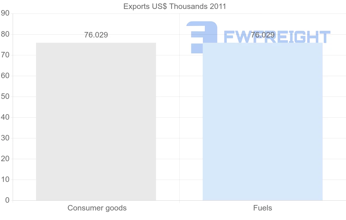 Shipping company from Albania to Saint Kitts and Nevis