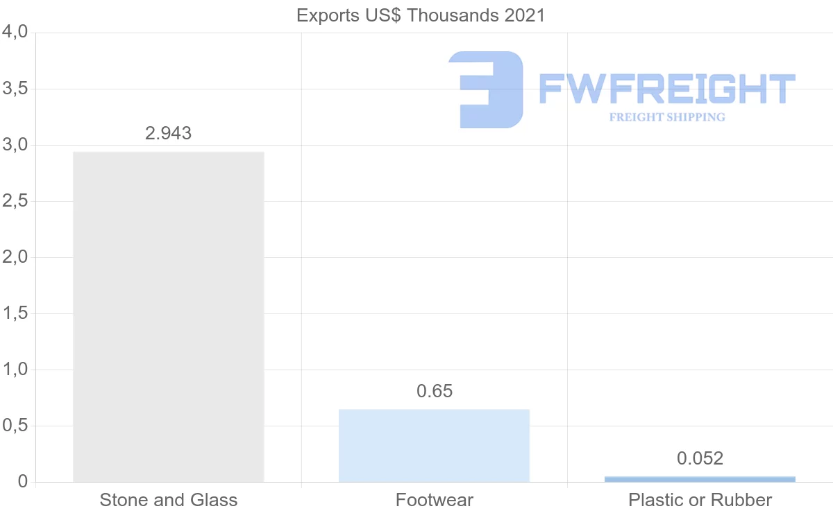 Shipping company from Albania to Saudi Arabia