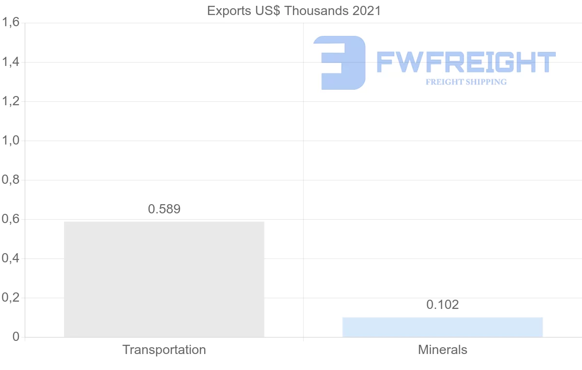 Shipping company from Albania to Sierra Leone