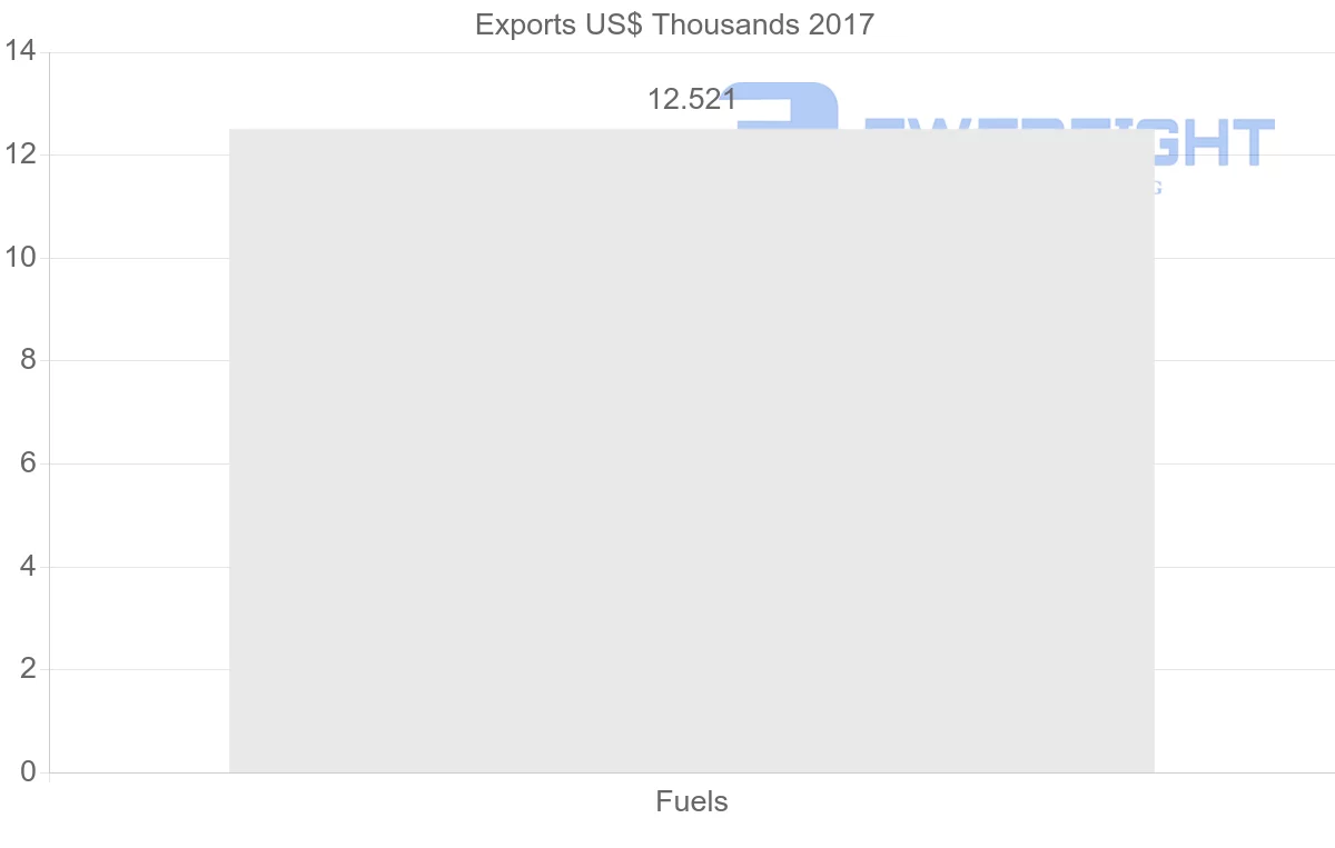 Shipping company from Albania to Sri Lanka