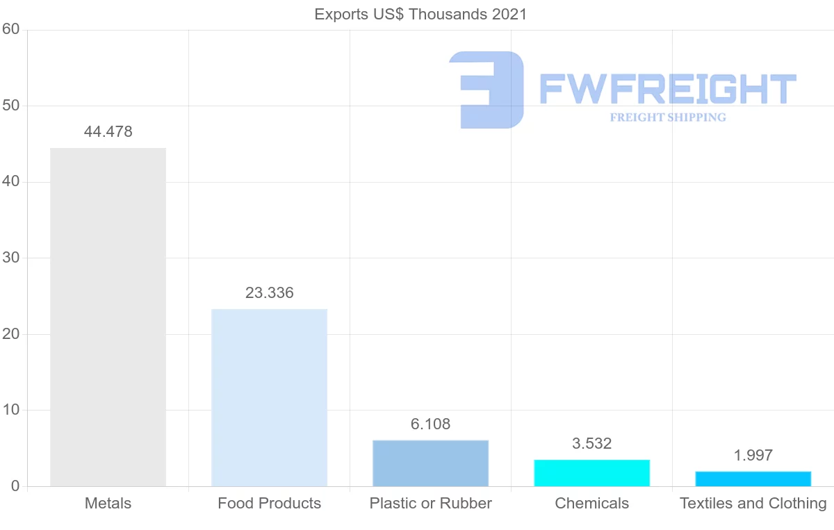 Shipping company from Albania to Sudan