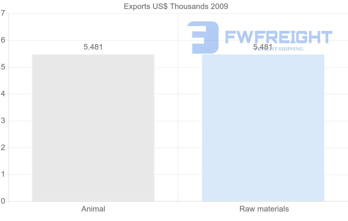 Shipping company from Albania to Suriname
