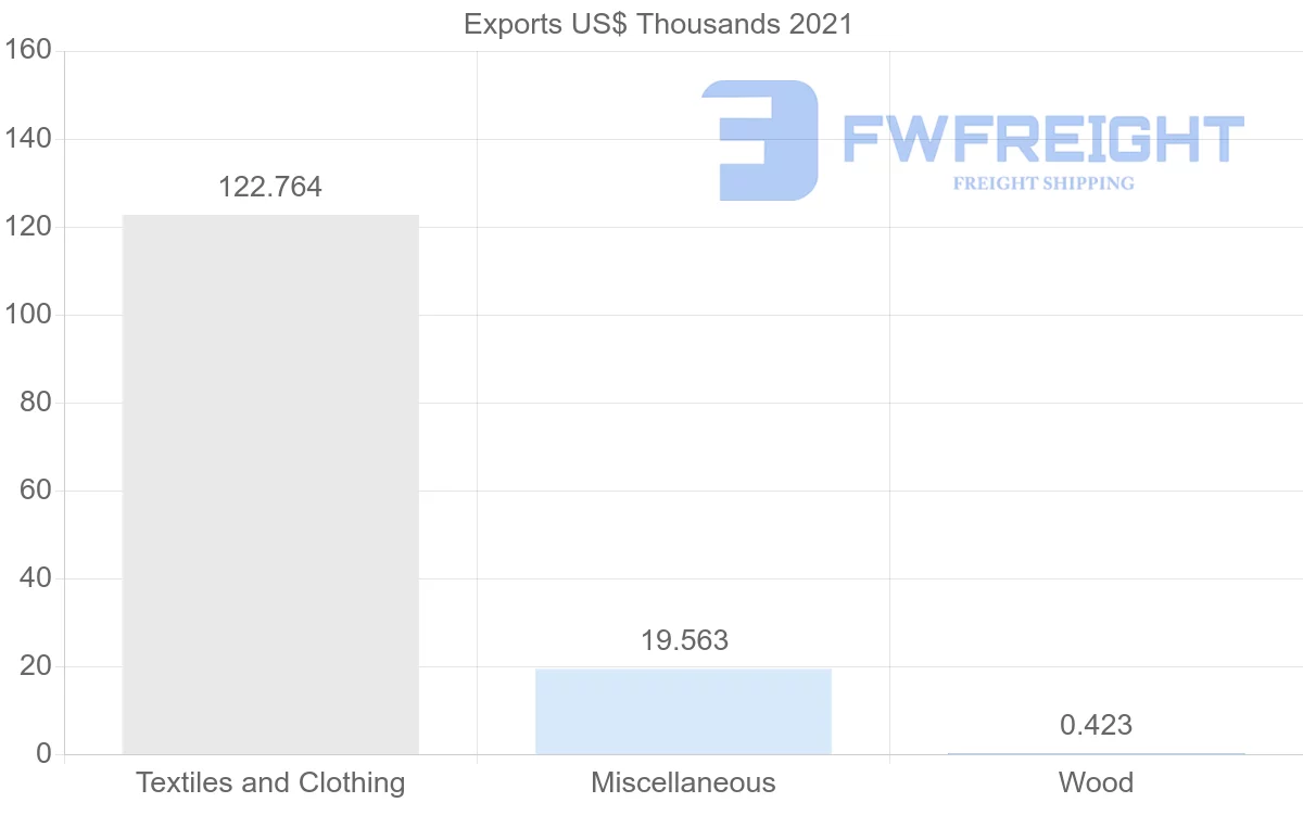 Shipping company from Albania to Turks and Caicos Islands