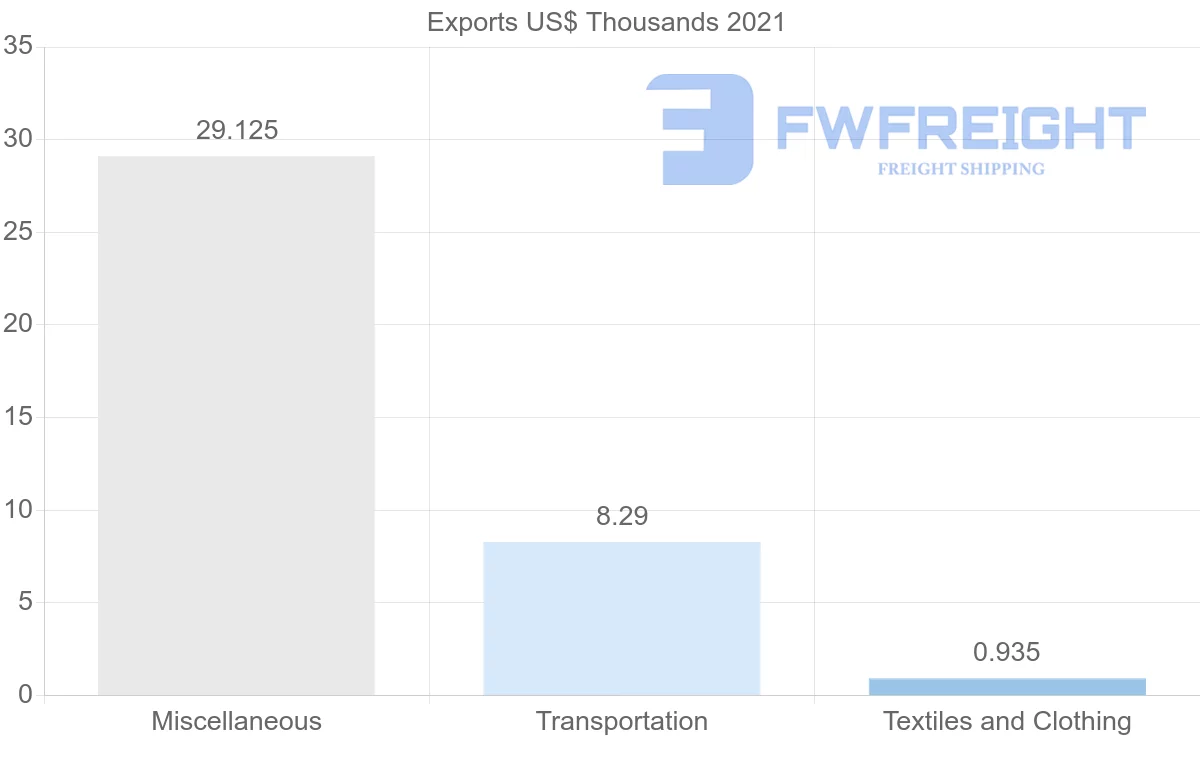 Shipping company from Albania to Uzbekistan