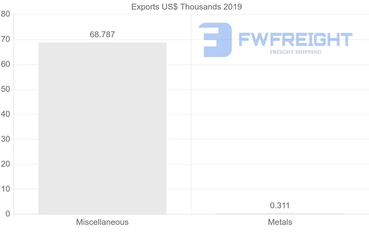 Shipping company from Albania to Vanuatu