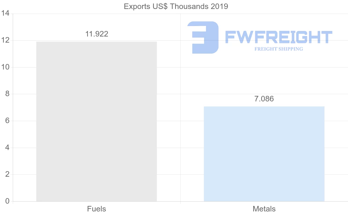 Shipping company from Albania to Yemen