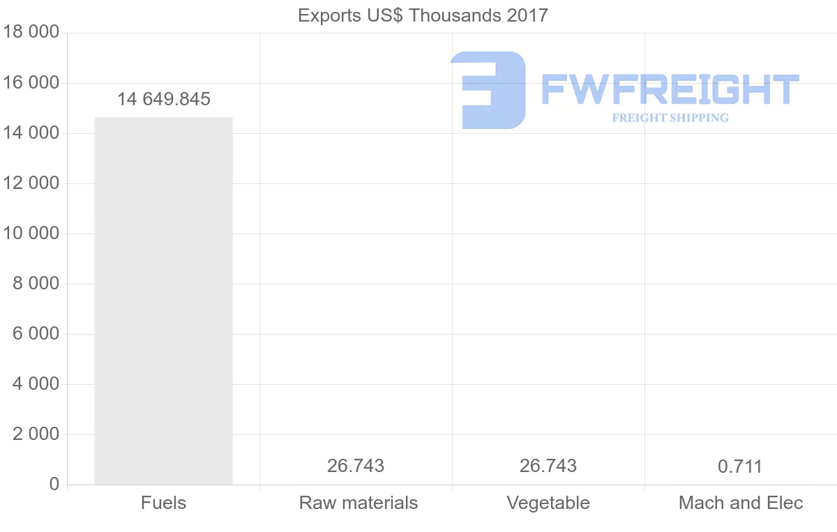 Shipping company from Algeria to Albania