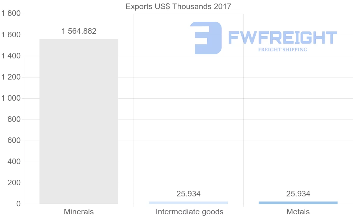 Shipping company from Algeria to Australia