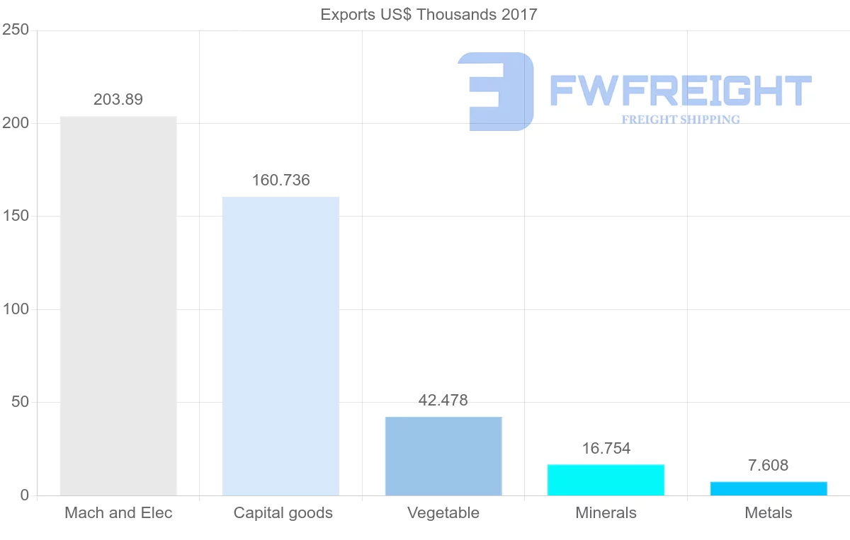 Shipping company from Algeria to Benin