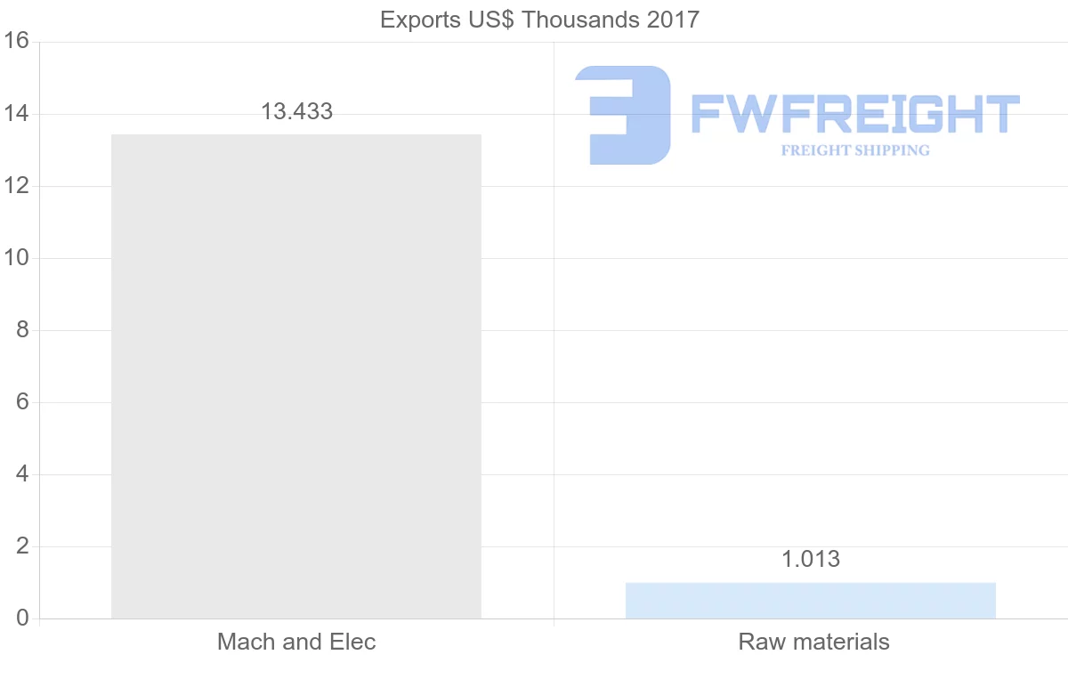 Shipping company from Algeria to Cameroon