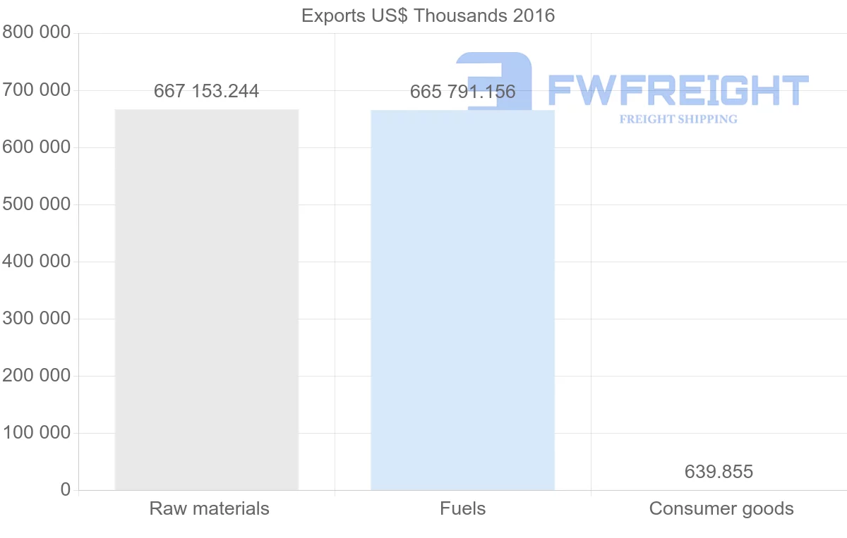 Shipping company from Algeria to Canada