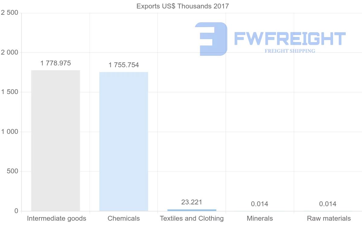 Shipping company from Algeria to Colombia