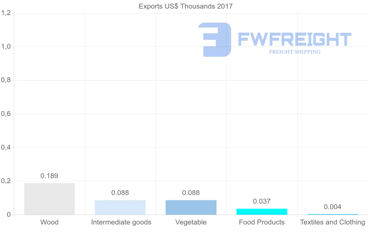 Shipping company from Algeria to Cuba