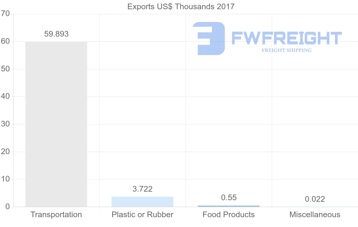 Shipping company from Algeria to Czech Republic