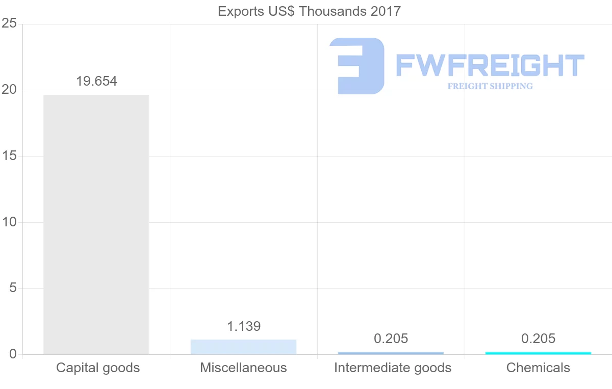 Shipping company from Algeria to Denmark
