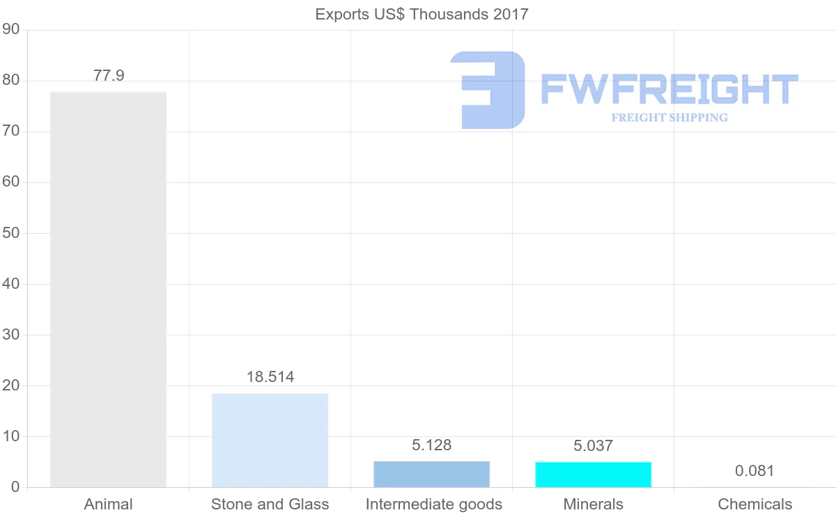 Shipping company from Algeria to Gabon