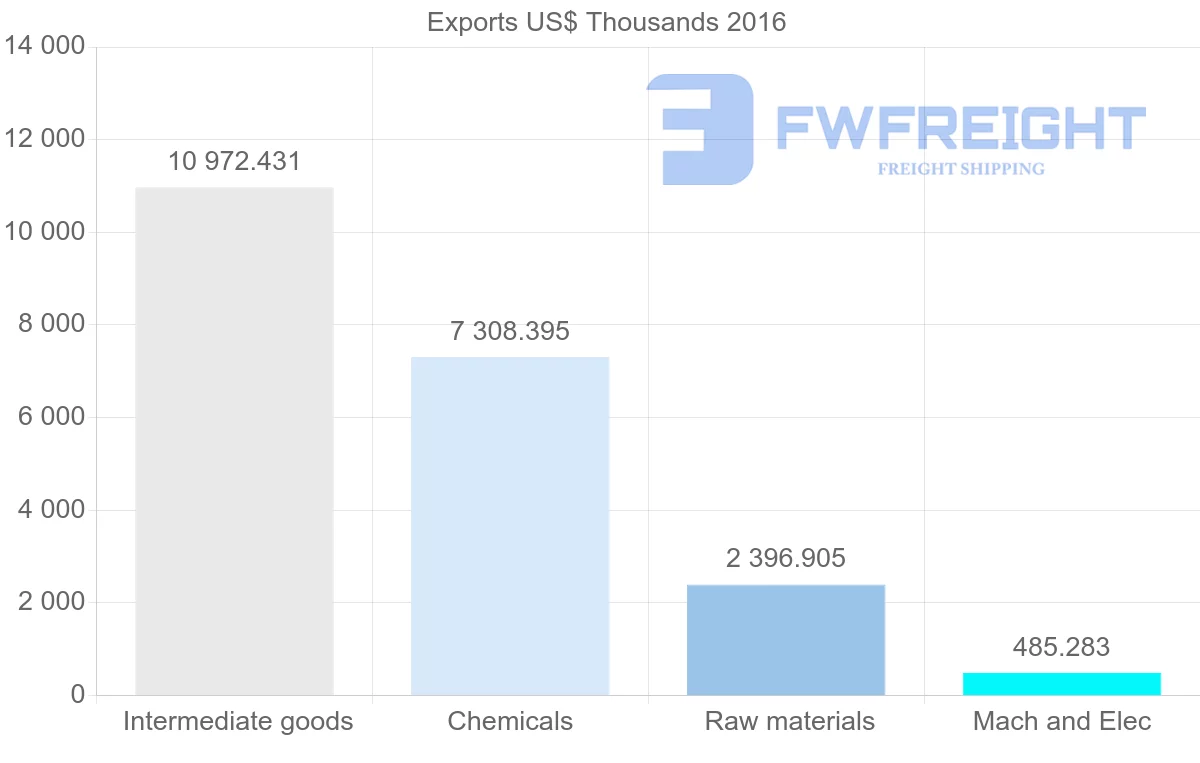 Shipping company from Algeria to Germany