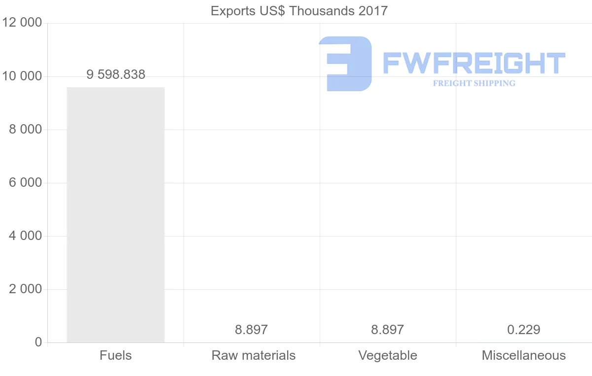 Shipping company from Algeria to Ghana