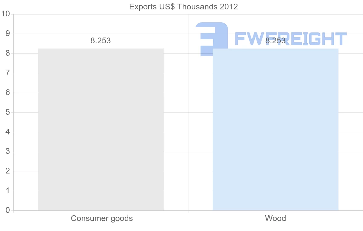Shipping company from Algeria to Guinea-Bissau