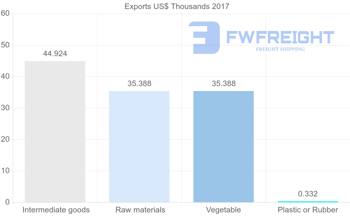 Shipping company from Algeria to Guinea