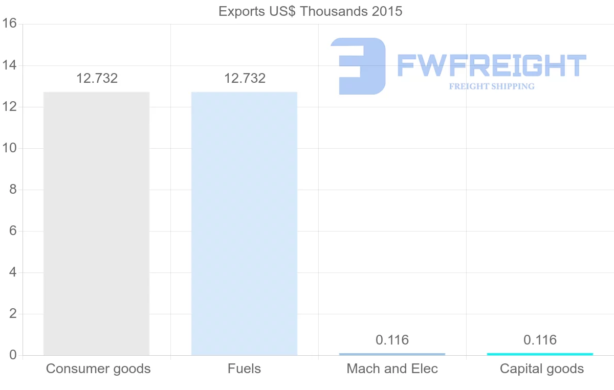 Shipping company from Algeria to Iceland