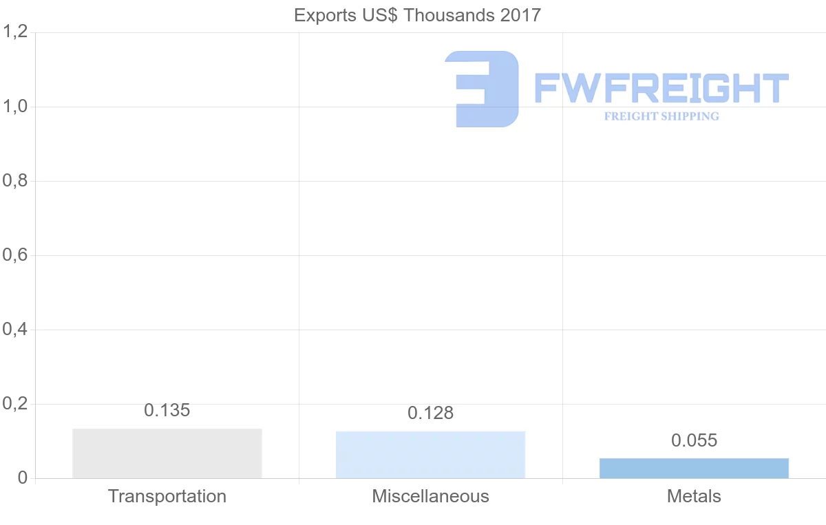 Shipping company from Algeria to India