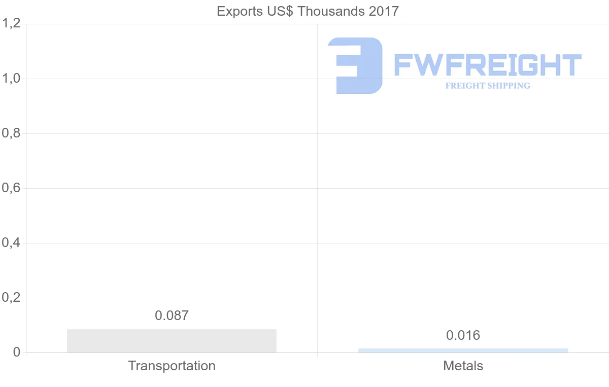 Shipping company from Algeria to Iran