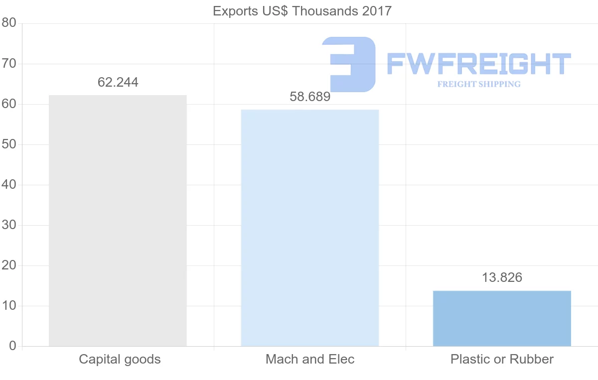 Shipping company from Algeria to Iraq