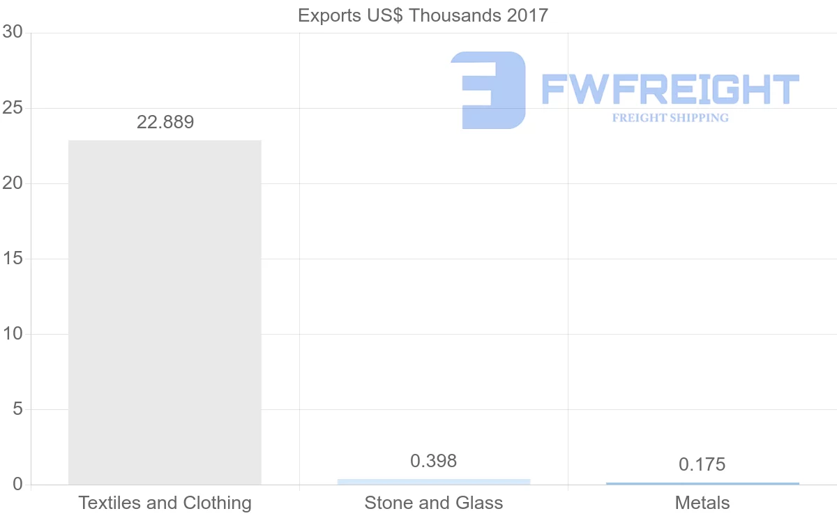 Shipping company from Algeria to Jordan