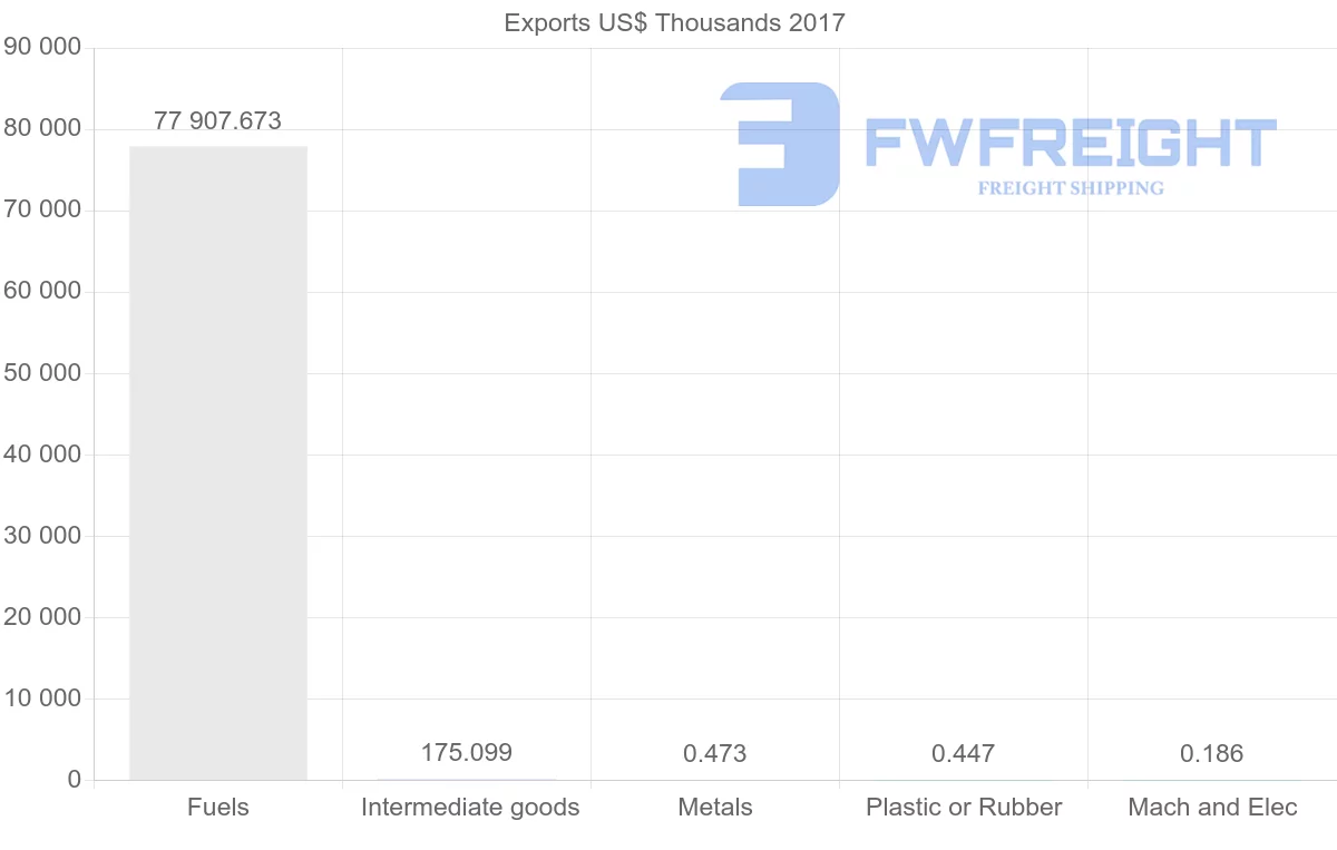 Shipping company from Algeria to Kuwait