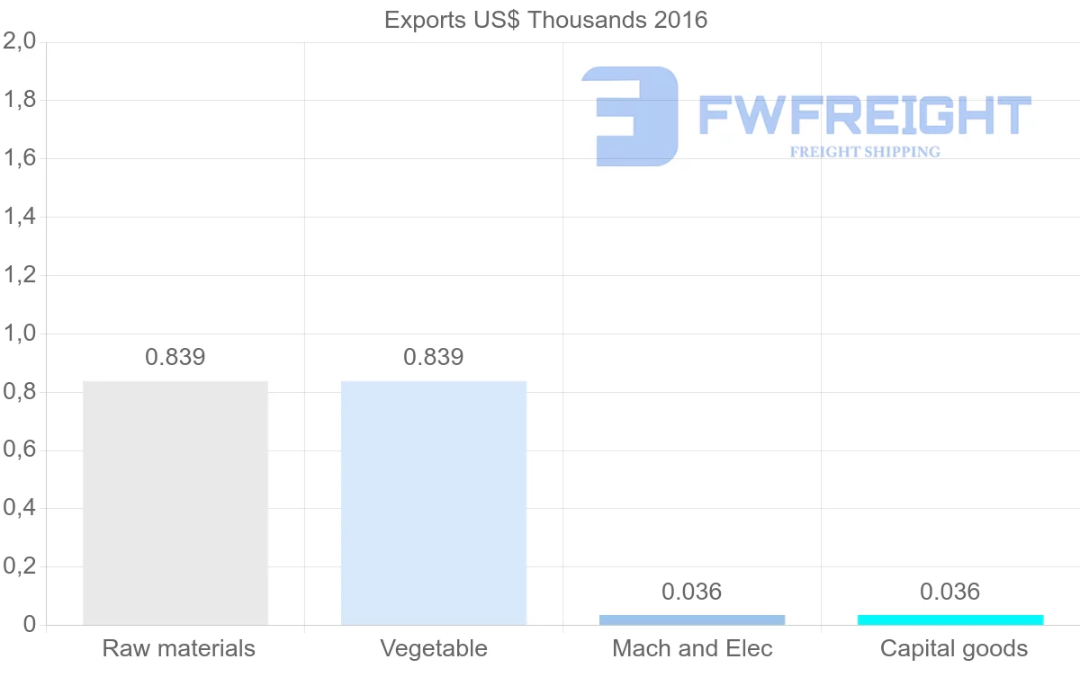 Shipping company from Algeria to Maldives