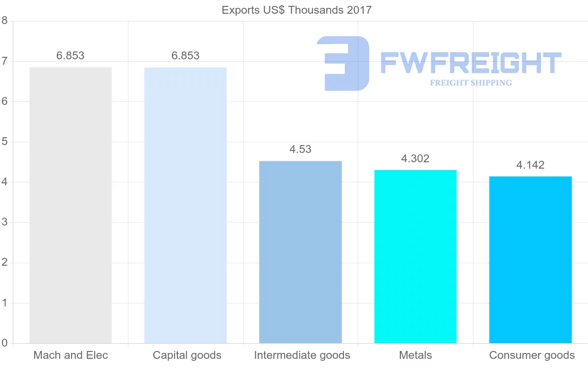Shipping company from Algeria to Mauritius