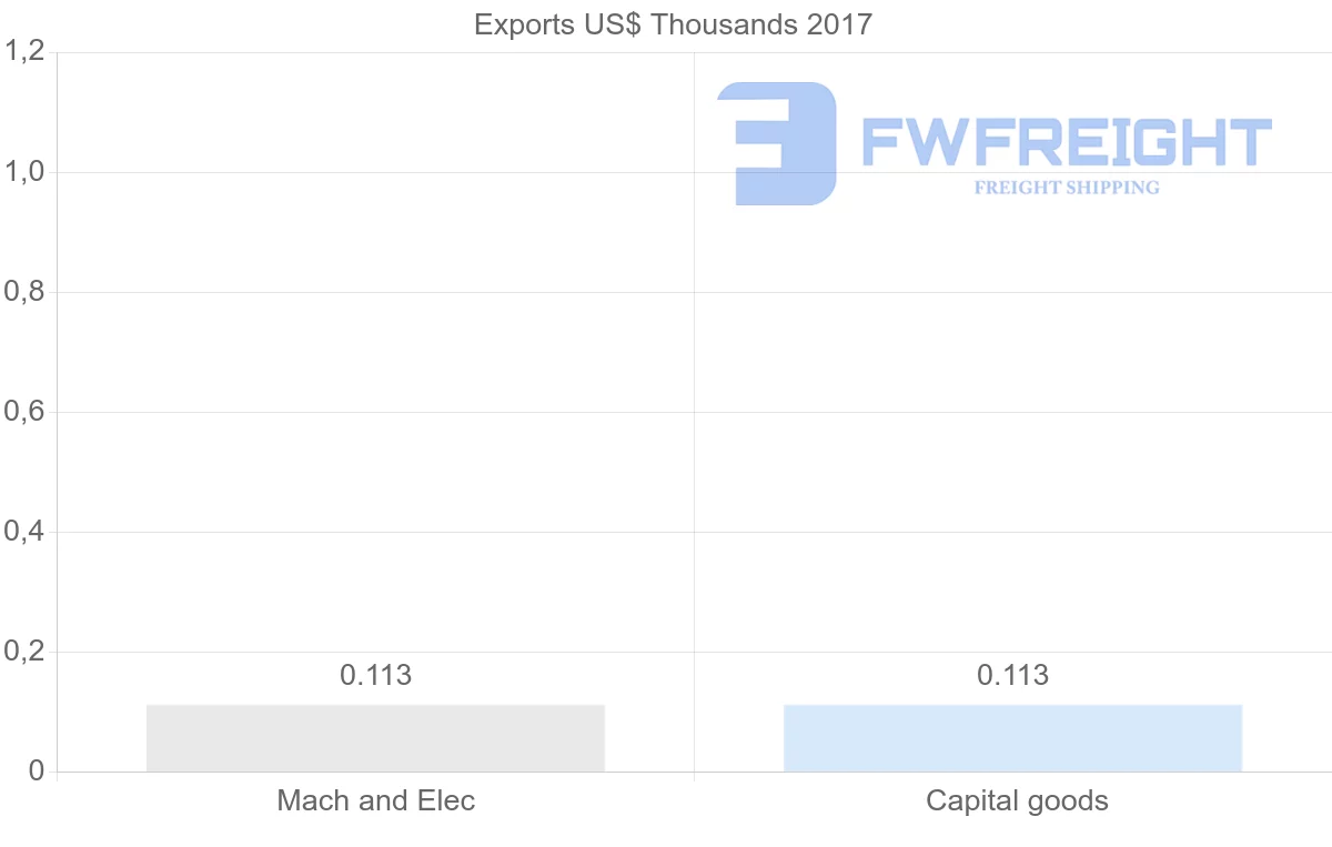 Shipping company from Algeria to Moldova