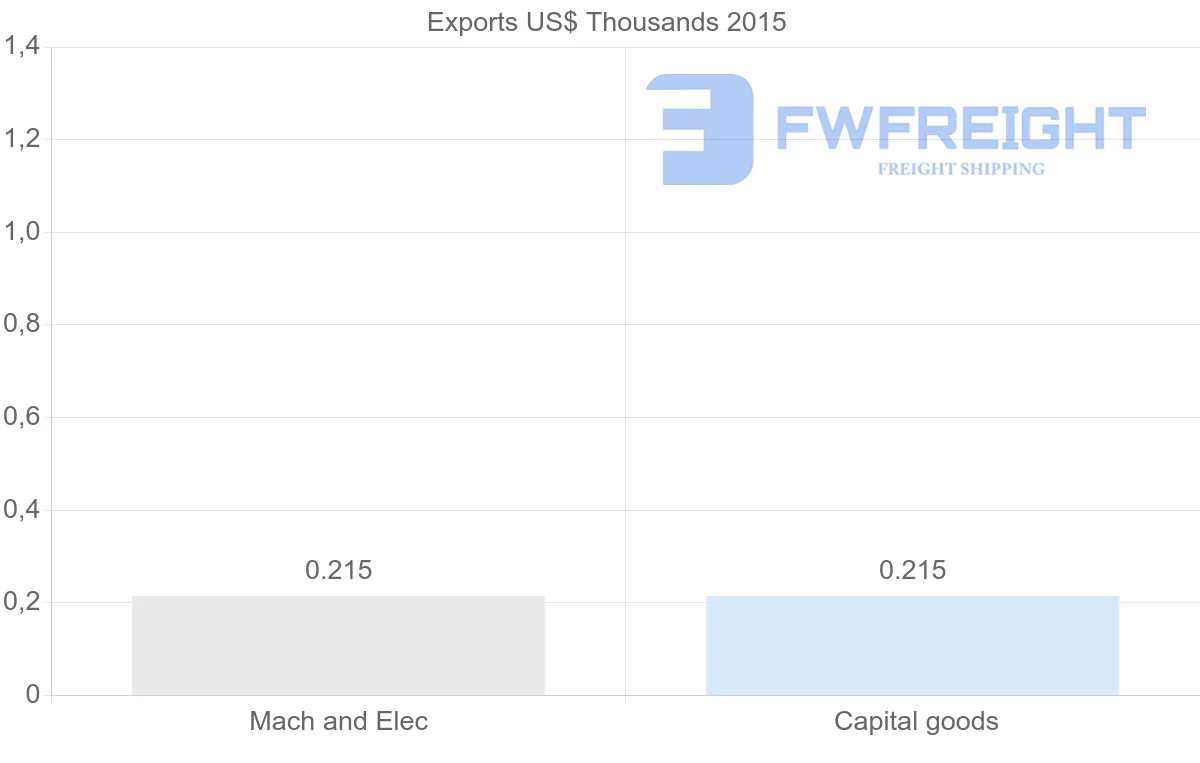 Shipping company from Algeria to Myanmar
