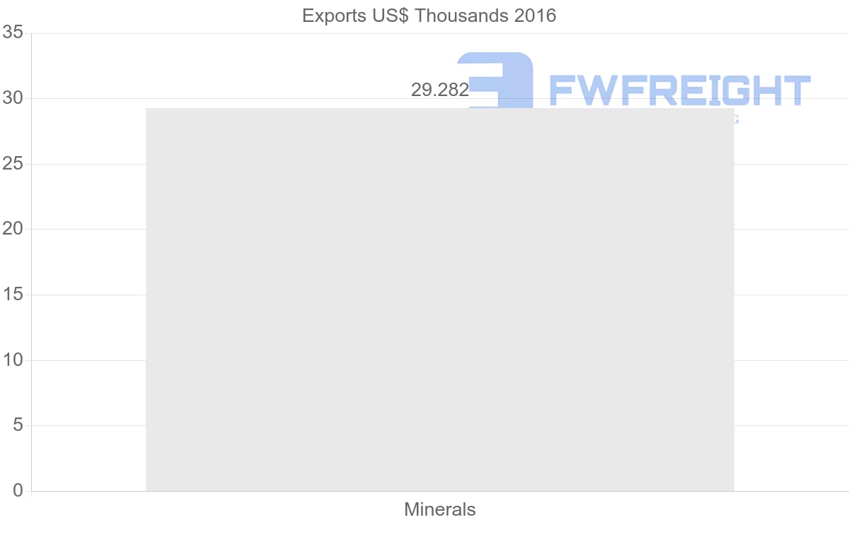 Shipping company from Algeria to New Zealand