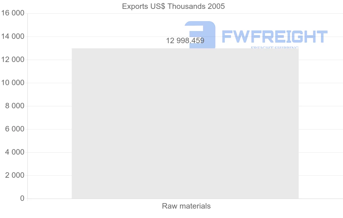 Shipping company from Algeria to Nicaragua