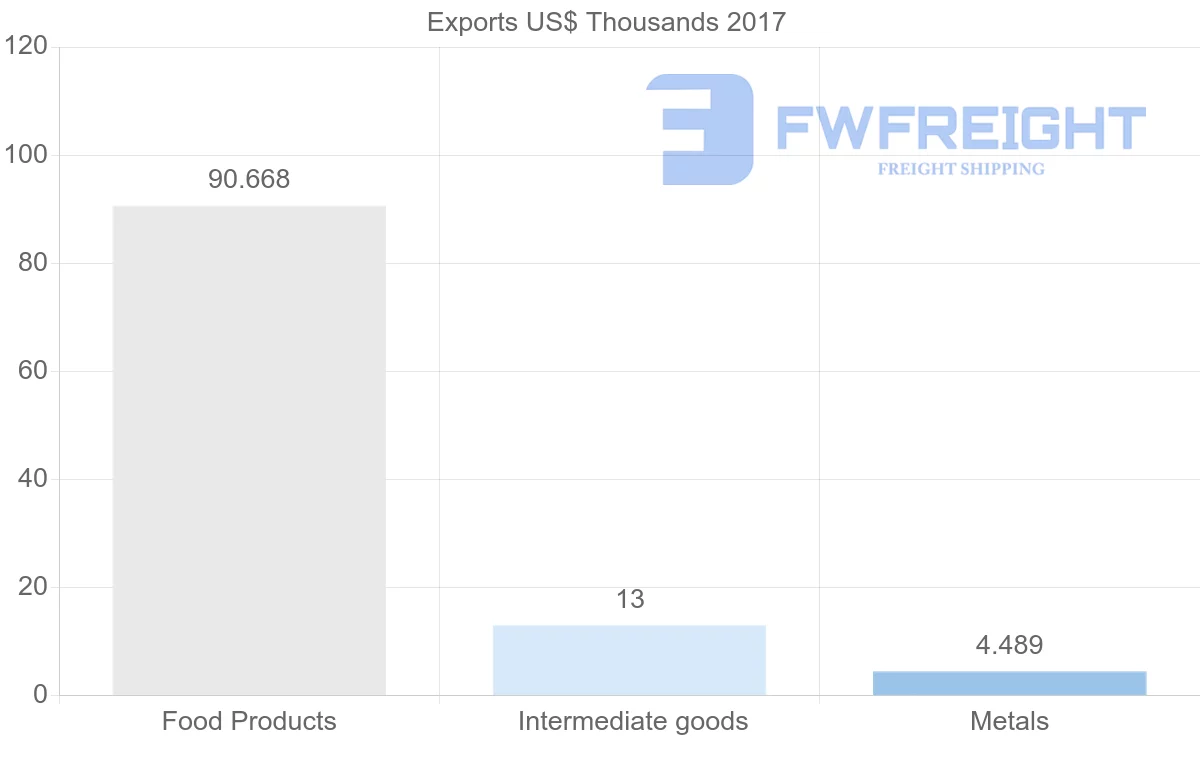 Shipping company from Algeria to Oman