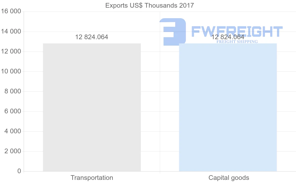 Shipping company from Algeria to Panama
