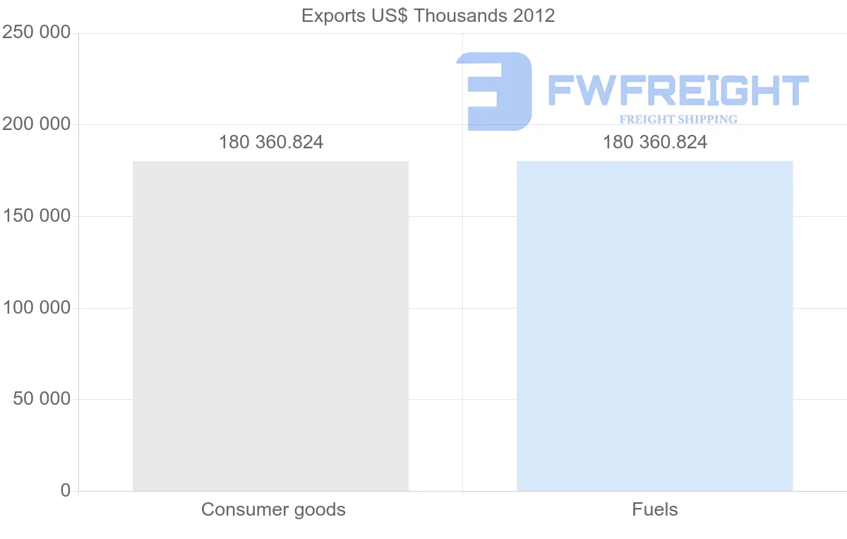 Shipping company from Algeria to Paraguay