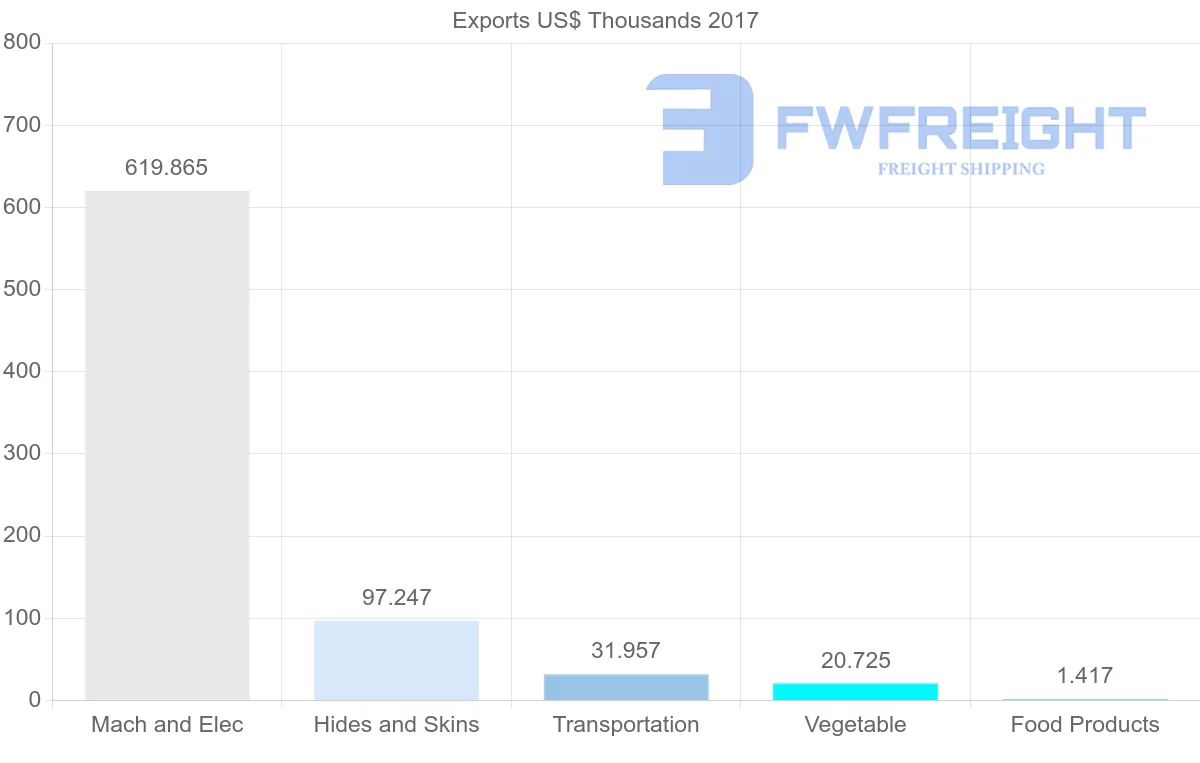 Shipping company from Algeria to Poland