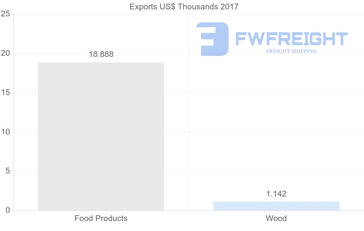 Shipping company from Algeria to Russia