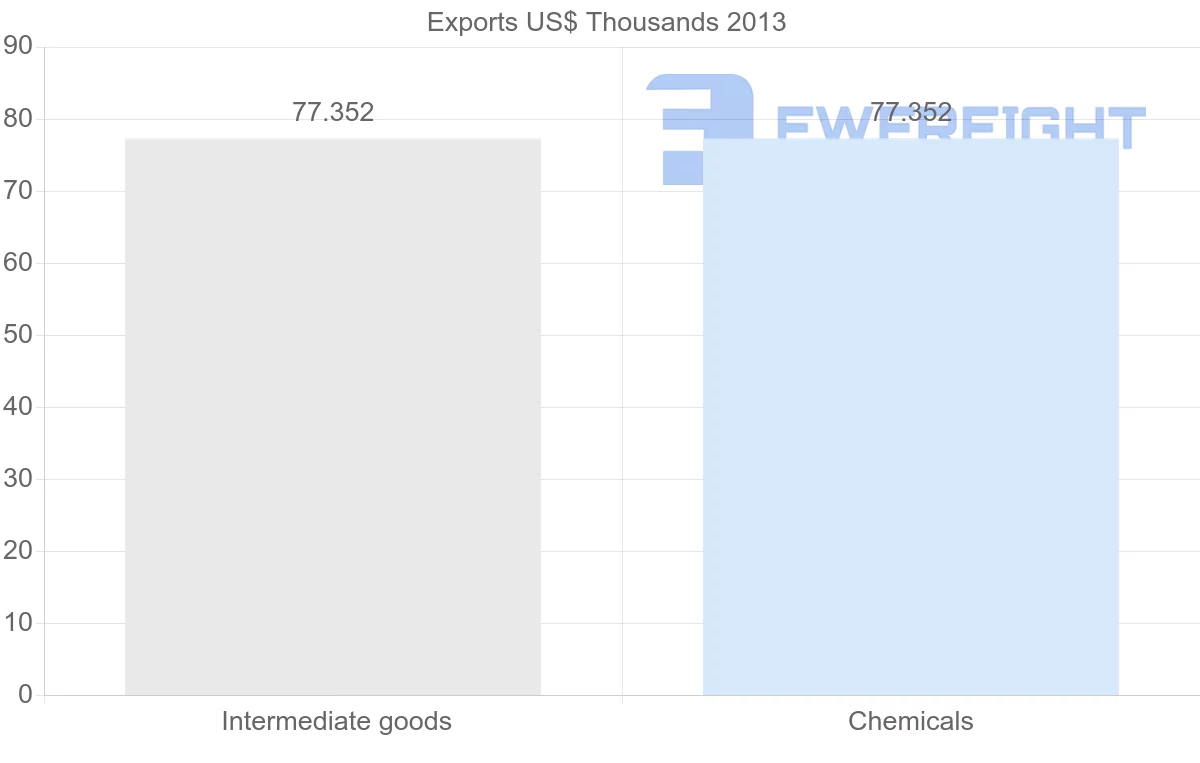 Shipping company from Algeria to Saint Kitts and Nevis
