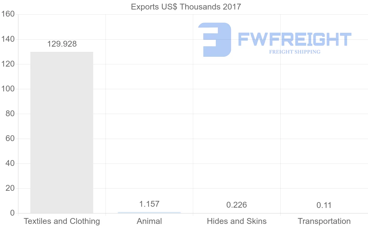 Shipping company from Algeria to Senegal