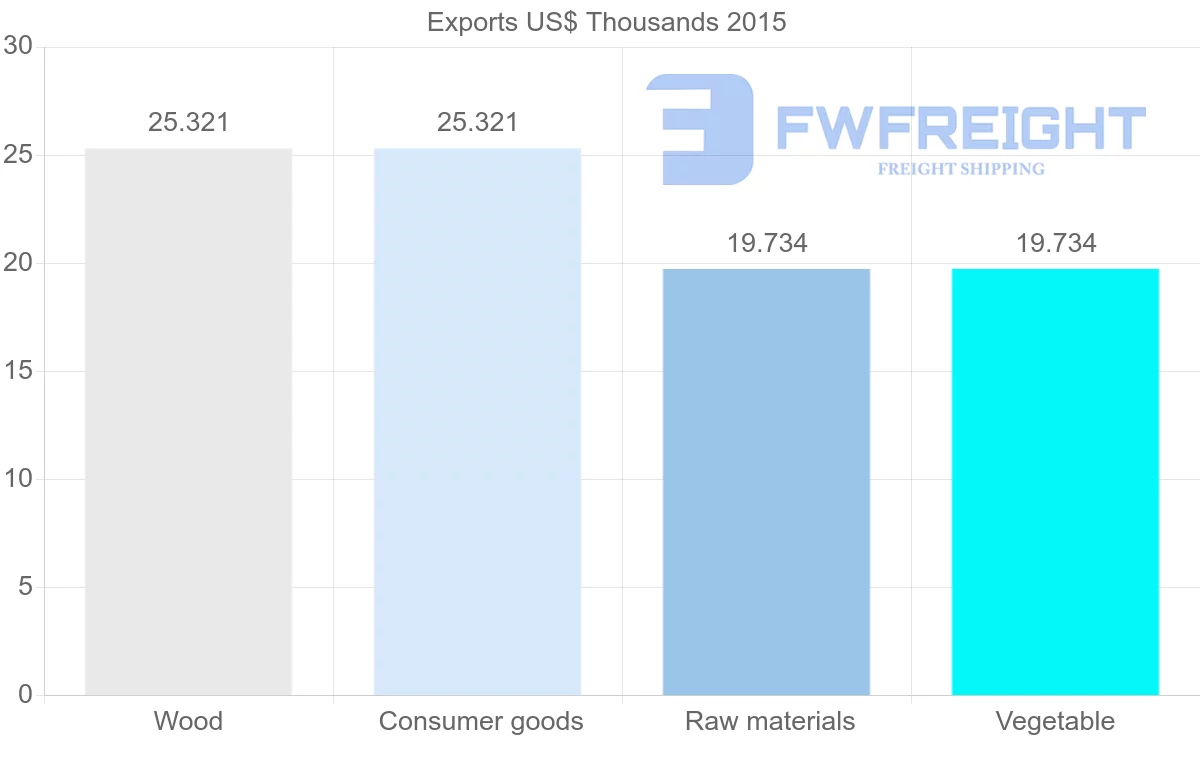 Shipping company from Algeria to Seychelles