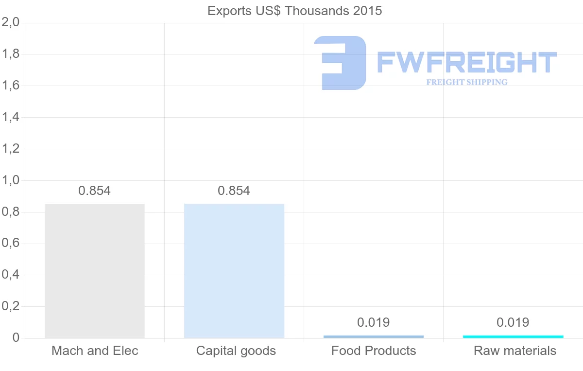 Shipping company from Algeria to Slovakia