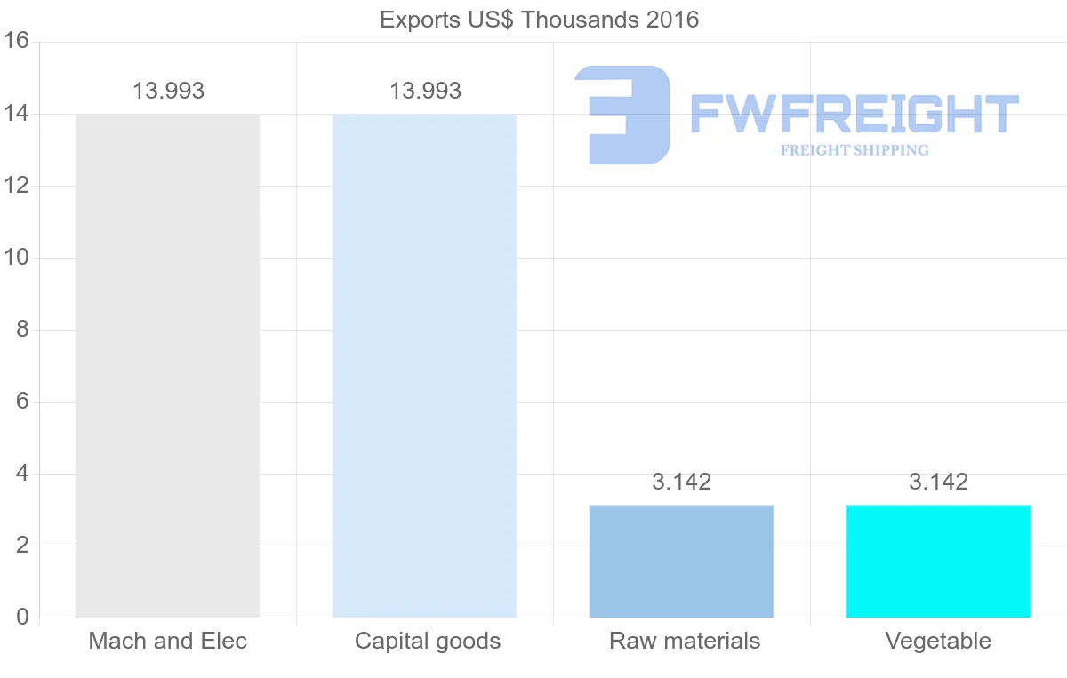 Shipping company from Algeria to South Africa