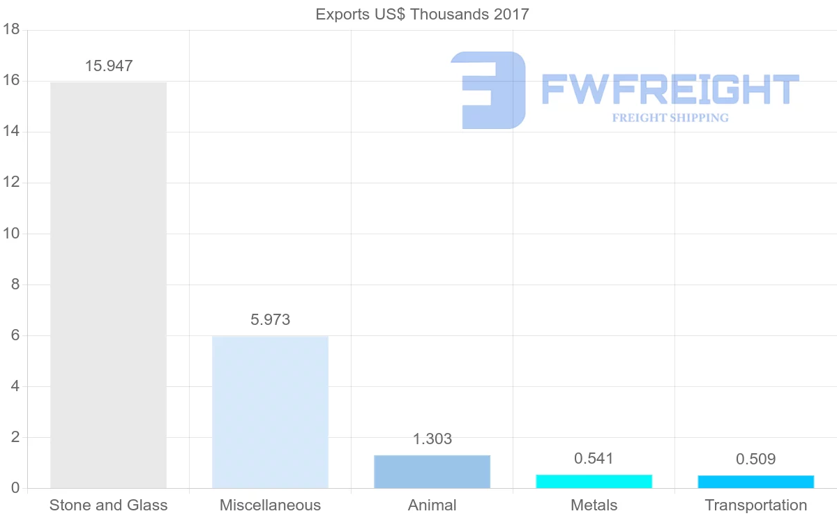 Shipping company from Algeria to South Korea