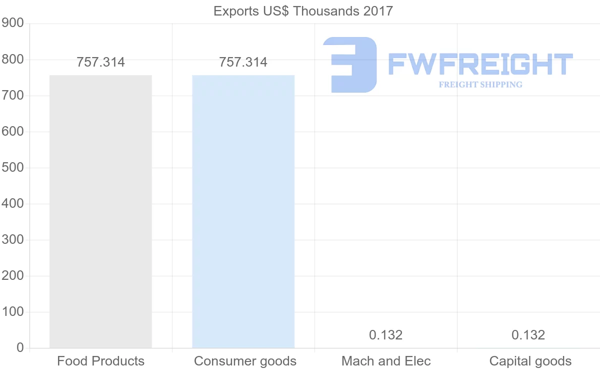 Shipping company from Algeria to Sri Lanka