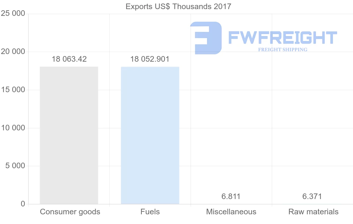 Shipping company from Algeria to Sudan