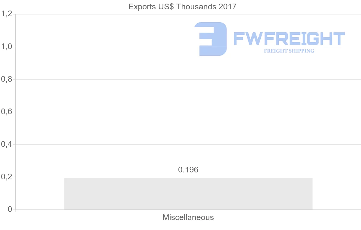 Shipping company from Algeria to Switzerland